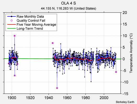 OLA 4 S Raw Mean Temperature