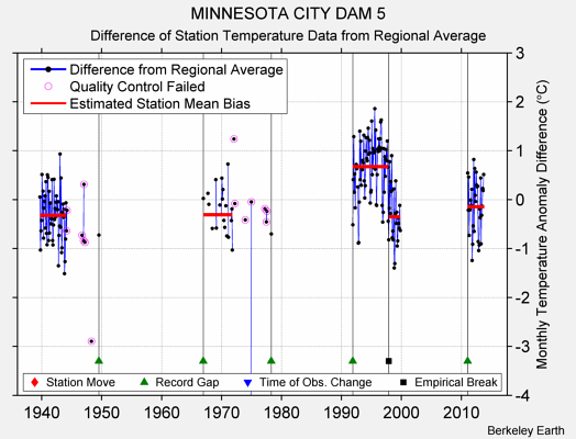 MINNESOTA CITY DAM 5 difference from regional expectation