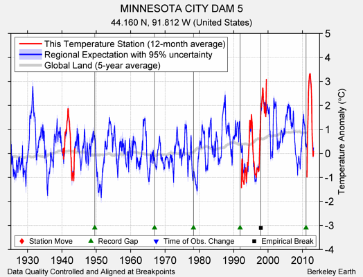 MINNESOTA CITY DAM 5 comparison to regional expectation