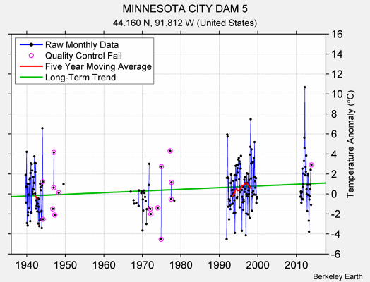 MINNESOTA CITY DAM 5 Raw Mean Temperature