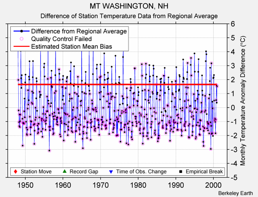 MT WASHINGTON, NH difference from regional expectation