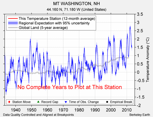 MT WASHINGTON, NH comparison to regional expectation