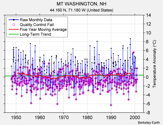 MT WASHINGTON, NH Raw Mean Temperature