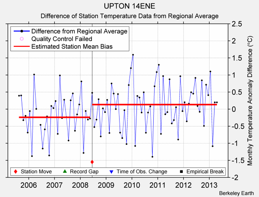 UPTON 14ENE difference from regional expectation