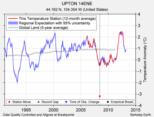 UPTON 14ENE comparison to regional expectation