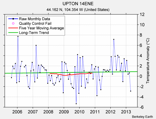 UPTON 14ENE Raw Mean Temperature