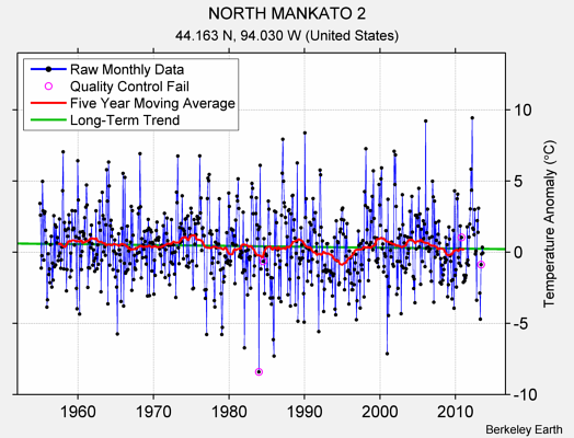 NORTH MANKATO 2 Raw Mean Temperature