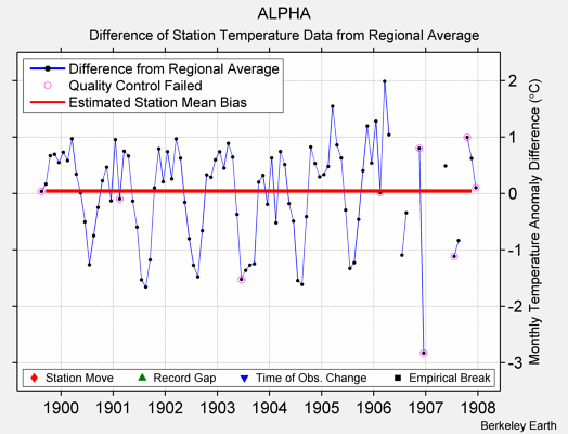 ALPHA difference from regional expectation