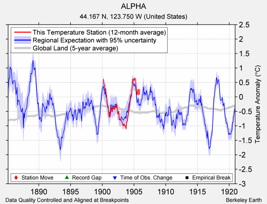 ALPHA comparison to regional expectation