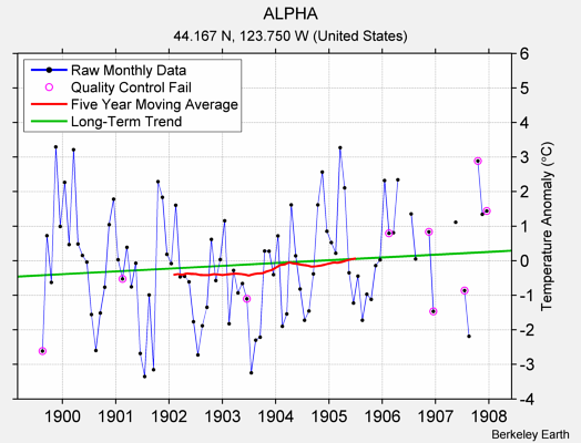 ALPHA Raw Mean Temperature