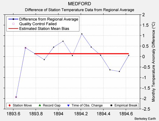 MEDFORD difference from regional expectation