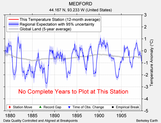 MEDFORD comparison to regional expectation