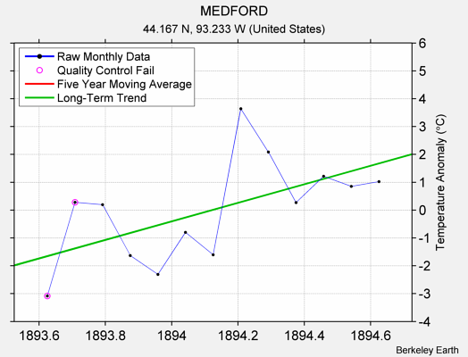 MEDFORD Raw Mean Temperature