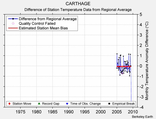 CARTHAGE difference from regional expectation