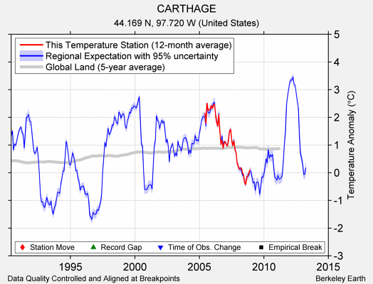 CARTHAGE comparison to regional expectation