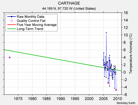 CARTHAGE Raw Mean Temperature