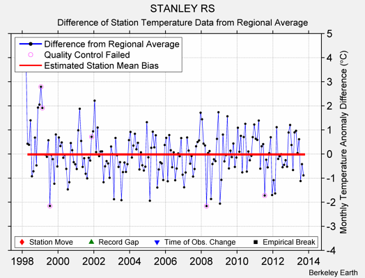 STANLEY RS difference from regional expectation