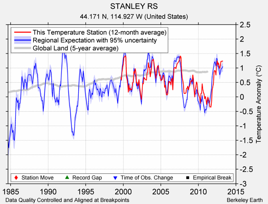 STANLEY RS comparison to regional expectation