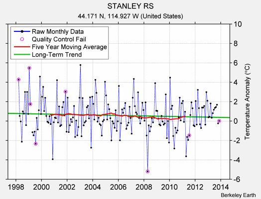 STANLEY RS Raw Mean Temperature