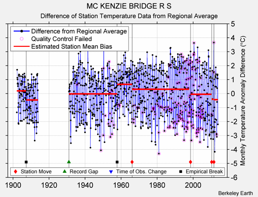 MC KENZIE BRIDGE R S difference from regional expectation