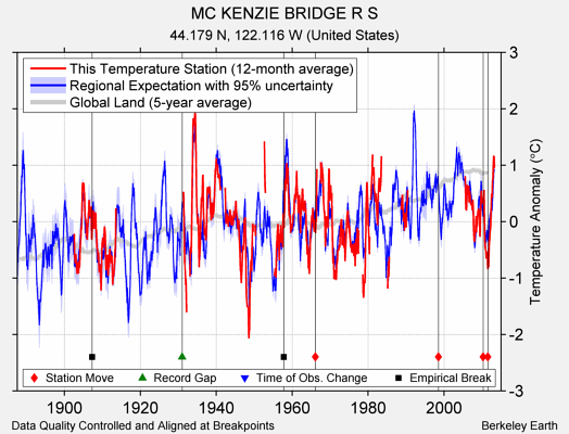 MC KENZIE BRIDGE R S comparison to regional expectation