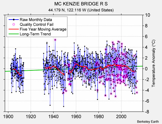 MC KENZIE BRIDGE R S Raw Mean Temperature