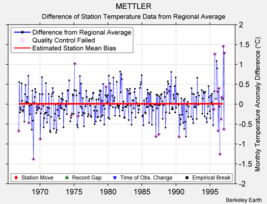 METTLER difference from regional expectation