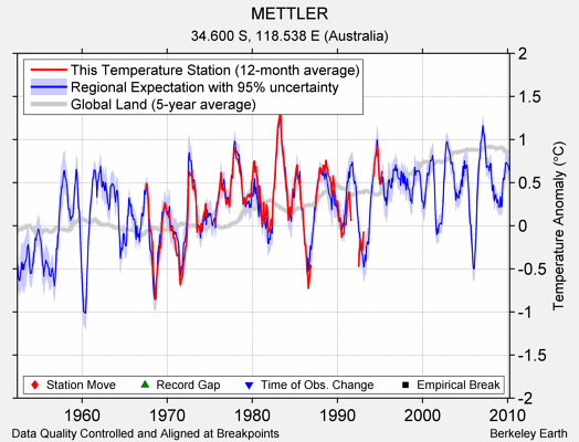 METTLER comparison to regional expectation