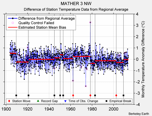 MATHER 3 NW difference from regional expectation