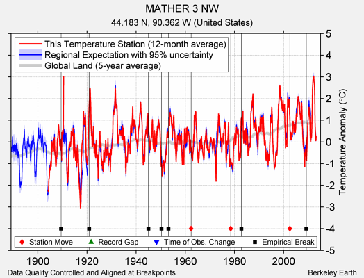 MATHER 3 NW comparison to regional expectation