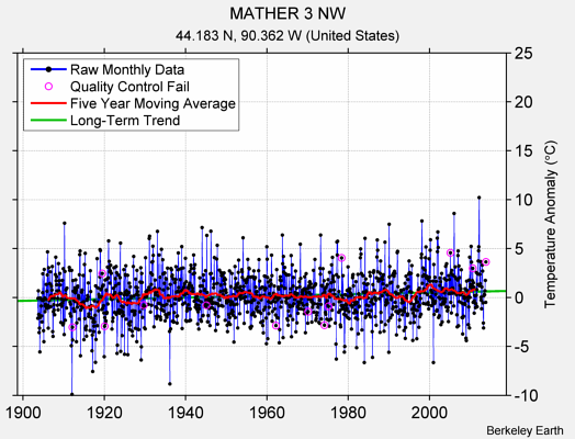 MATHER 3 NW Raw Mean Temperature