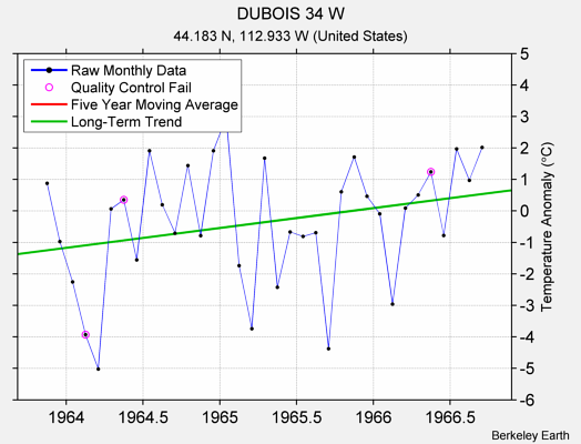 DUBOIS 34 W Raw Mean Temperature