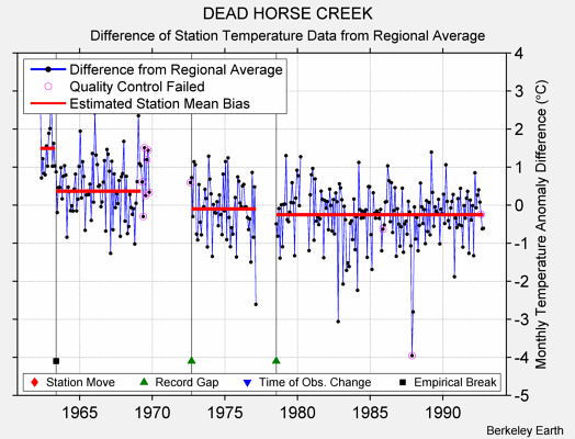 DEAD HORSE CREEK difference from regional expectation