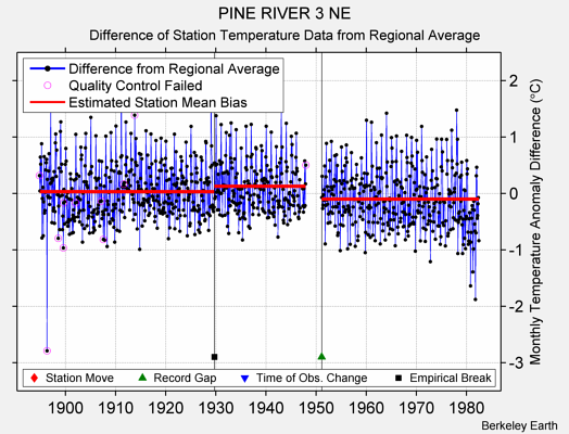 PINE RIVER 3 NE difference from regional expectation