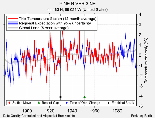 PINE RIVER 3 NE comparison to regional expectation