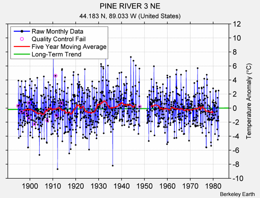 PINE RIVER 3 NE Raw Mean Temperature