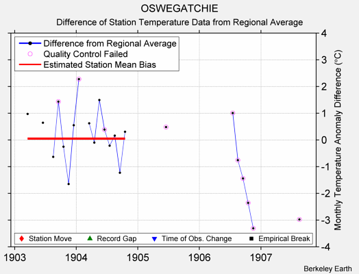 OSWEGATCHIE difference from regional expectation