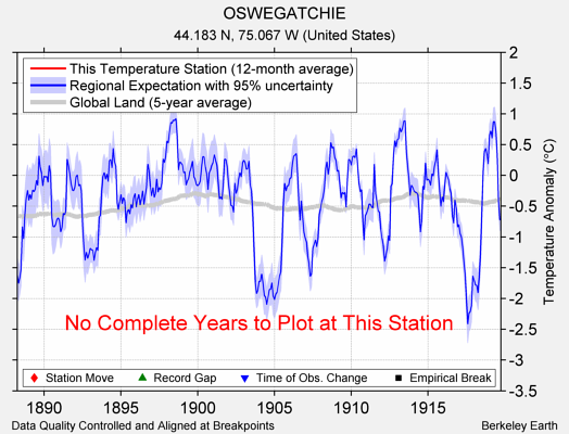 OSWEGATCHIE comparison to regional expectation