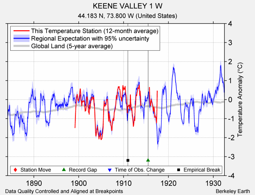 KEENE VALLEY 1 W comparison to regional expectation