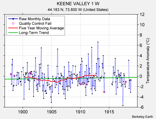 KEENE VALLEY 1 W Raw Mean Temperature