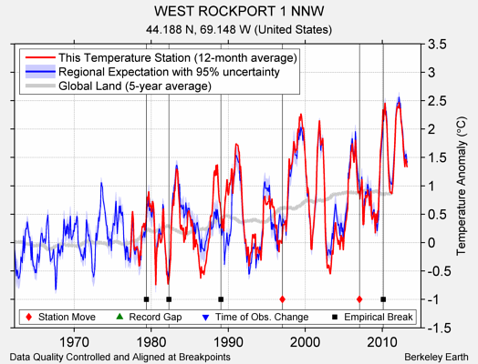 WEST ROCKPORT 1 NNW comparison to regional expectation