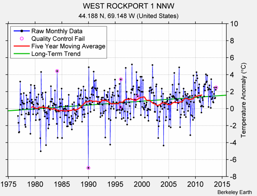 WEST ROCKPORT 1 NNW Raw Mean Temperature