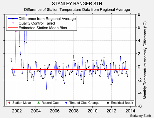 STANLEY RANGER STN difference from regional expectation