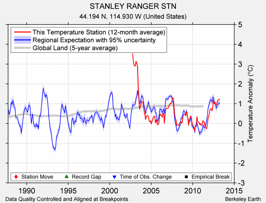 STANLEY RANGER STN comparison to regional expectation