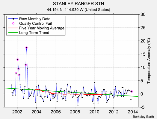 STANLEY RANGER STN Raw Mean Temperature