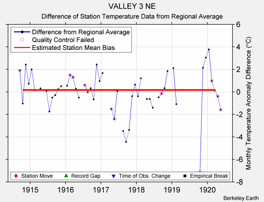 VALLEY 3 NE difference from regional expectation