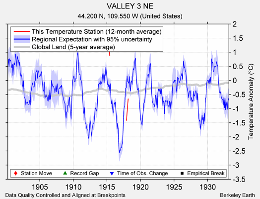 VALLEY 3 NE comparison to regional expectation