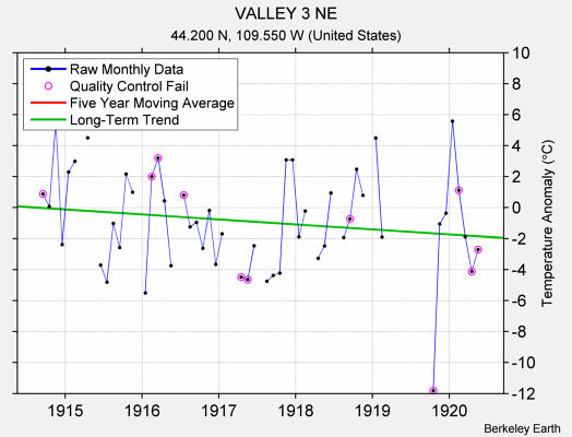 VALLEY 3 NE Raw Mean Temperature