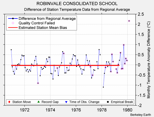 ROBINVALE CONSOLIDATED SCHOOL difference from regional expectation