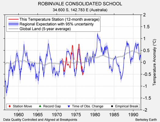 ROBINVALE CONSOLIDATED SCHOOL comparison to regional expectation